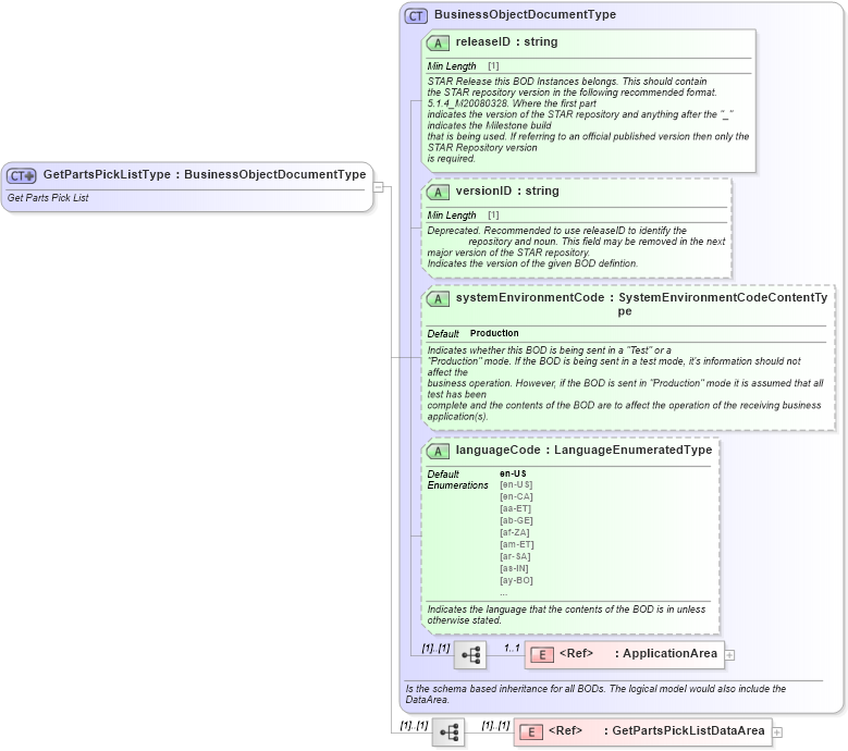 XSD Diagram of GetPartsPickListType in schema getpartspicklist_xsd (Standards for Technology in Automotive Retail)