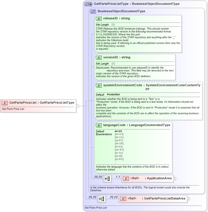 XSD Diagram of GetPartsPriceList in schema getpartspricelist_xsd (Standards for Technology in Automotive Retail)