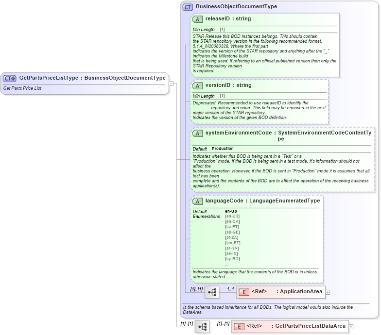 XSD Diagram of GetPartsPriceListType in schema getpartspricelist_xsd (Standards for Technology in Automotive Retail)