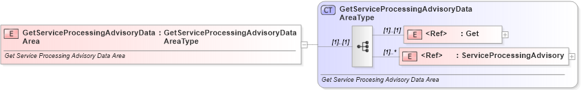 XSD Diagram of GetServiceProcessingAdvisoryDataArea in schema getserviceprocessingadvisory_xsd (Standards for Technology in Automotive Retail)