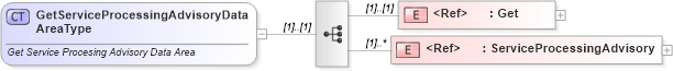 XSD Diagram of GetServiceProcessingAdvisoryDataAreaType in schema getserviceprocessingadvisory_xsd (Standards for Technology in Automotive Retail)