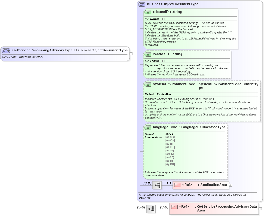 XSD Diagram of GetServiceProcessingAdvisoryType in schema getserviceprocessingadvisory_xsd (Standards for Technology in Automotive Retail)
