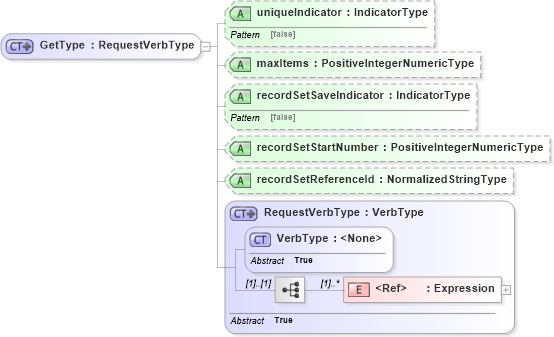 XSD Diagram of GetType in schema meta_xsd1 (Standards for Technology in Automotive Retail)
