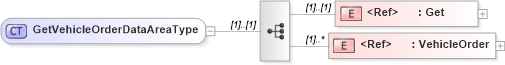 XSD Diagram of GetVehicleOrderDataAreaType in schema getvehicleorder_xsd (Standards for Technology in Automotive Retail)