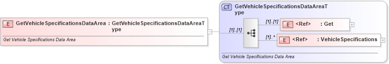 XSD Diagram of GetVehicleSpecificationsDataArea in schema getvehiclespecifications_xsd (Standards for Technology in Automotive Retail)