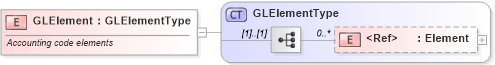 XSD Diagram of GLElement in schema components_xsd1 (Standards for Technology in Automotive Retail)