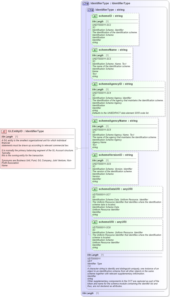 XSD Diagram of GLEntityID in schema fields_xsd1 (Standards for Technology in Automotive Retail)