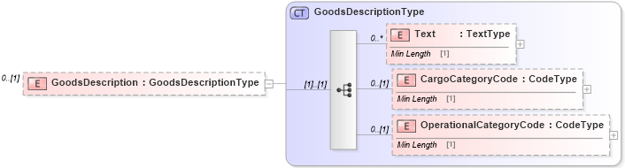 XSD Diagram of GoodsDescription in schema reusableaggregatebusinessinformationentity_xsd (Standards for Technology in Automotive Retail)