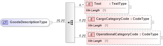 XSD Diagram of GoodsDescriptionType in schema reusableaggregatecorecomponent_xsd (Standards for Technology in Automotive Retail)