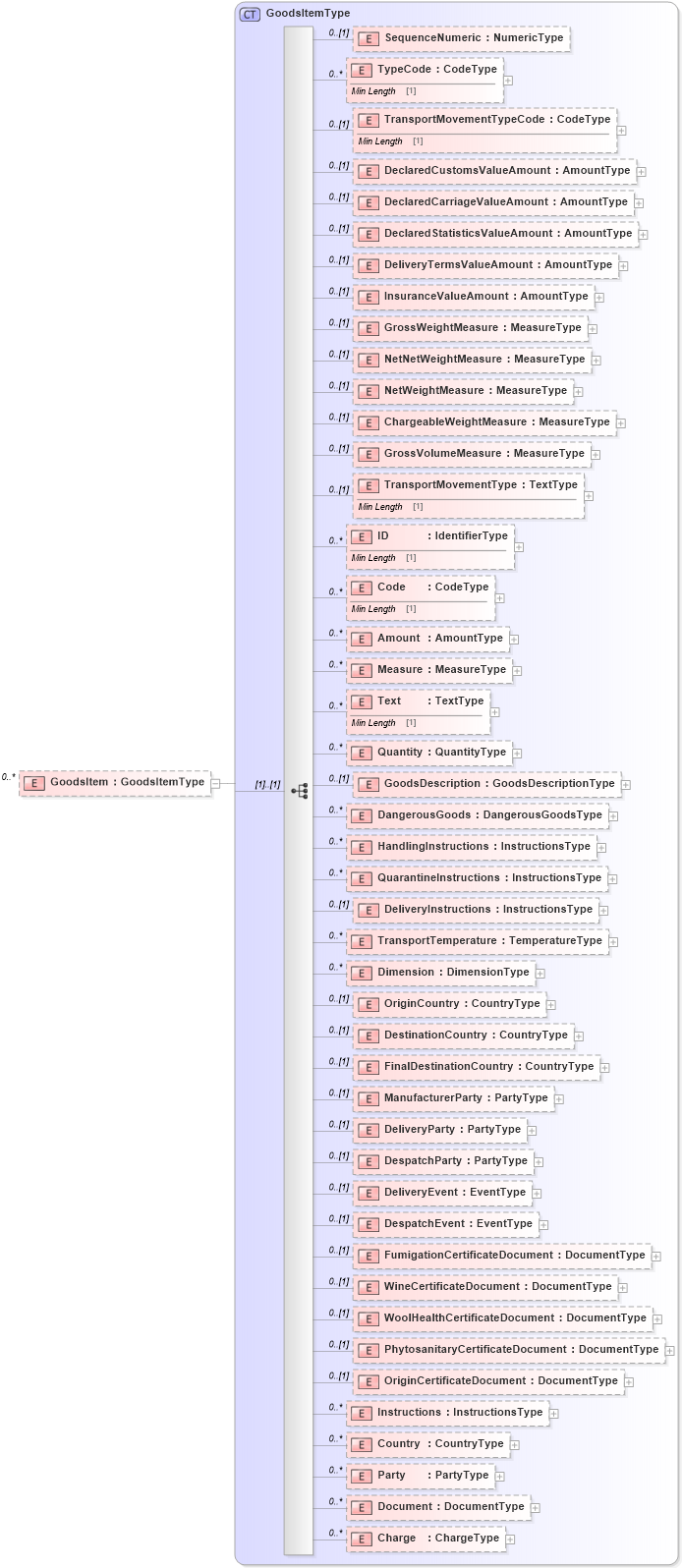XSD Diagram of GoodsItem in schema reusableaggregatebusinessinformationentity_xsd (Standards for Technology in Automotive Retail)