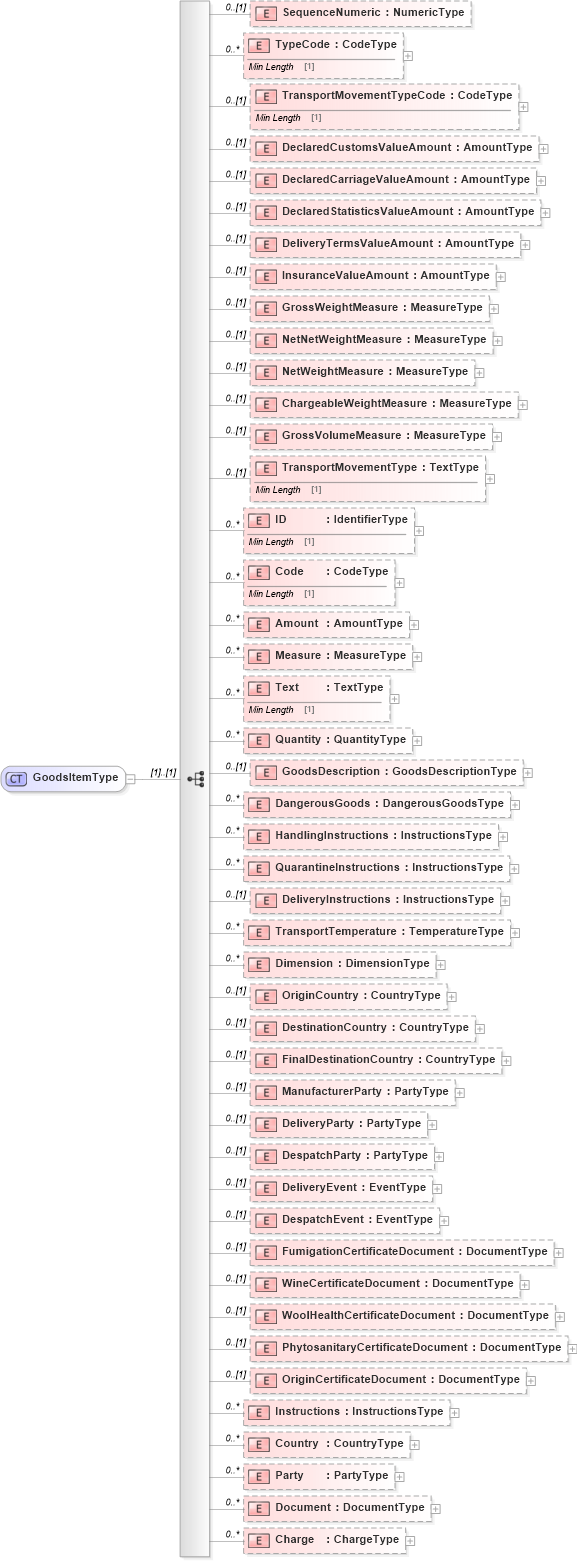 XSD Diagram of GoodsItemType in schema reusableaggregatecorecomponent_xsd (Standards for Technology in Automotive Retail)