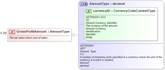XSD Diagram of GrossProfitAmount in schema components_xsd (Standards for Technology in Automotive Retail)