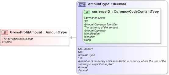 XSD Diagram of GrossProfitAmount in schema fields_xsd (Standards for Technology in Automotive Retail)