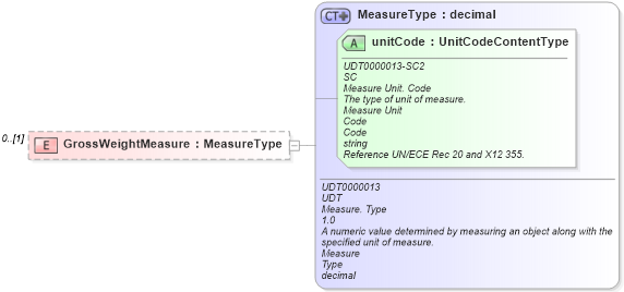 XSD Diagram of GrossWeightMeasure in schema reusableaggregatebusinessinformationentity_xsd (Standards for Technology in Automotive Retail)