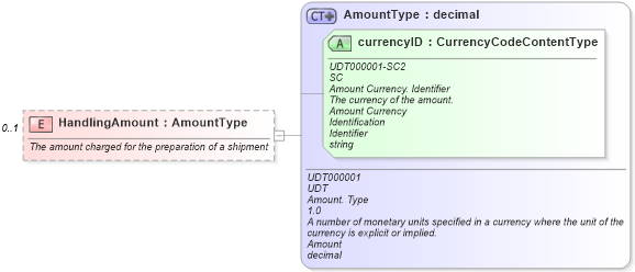 XSD Diagram of HandlingAmount in schema partsshipment_xsd (Standards for Technology in Automotive Retail)