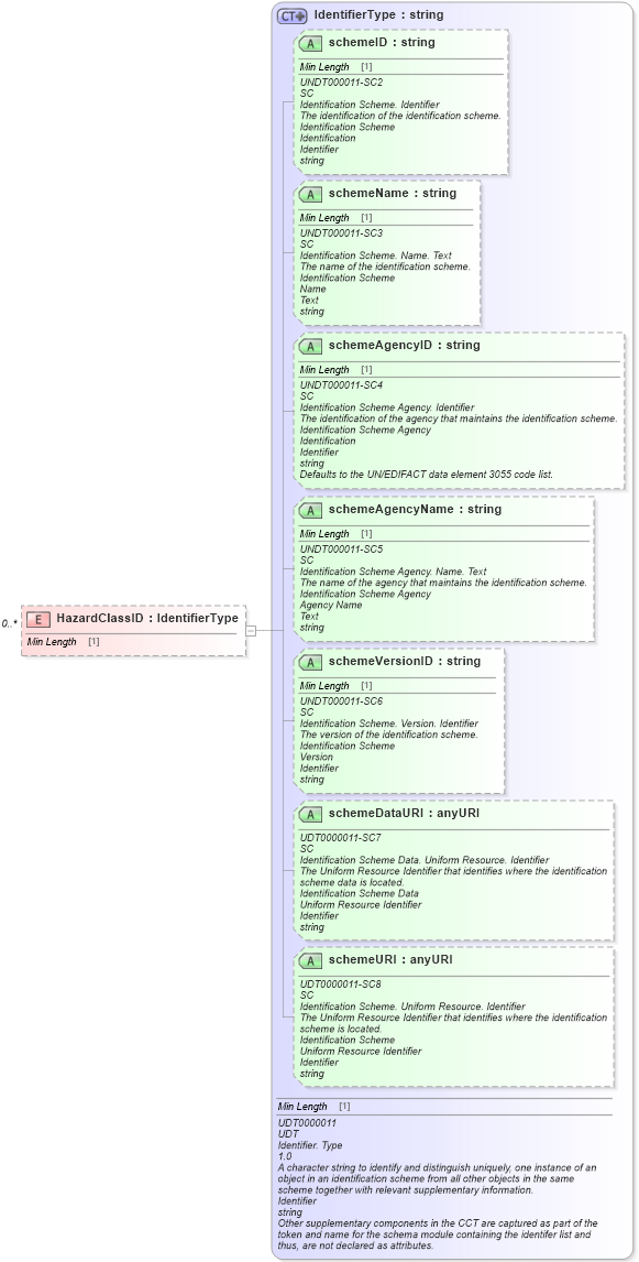 XSD Diagram of HazardClassID in schema reusableaggregatebusinessinformationentity_xsd (Standards for Technology in Automotive Retail)
