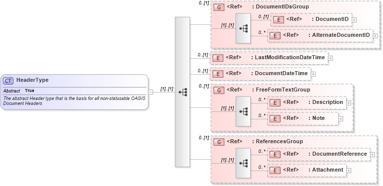 XSD Diagram of HeaderType in schema components_xsd1 (Standards for Technology in Automotive Retail)