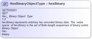 XSD Diagram of HexBinaryObjectType in schema qualifieddatatypes_xsd1 (Standards for Technology in Automotive Retail)