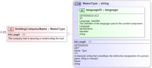 XSD Diagram of HoldingCompanyName in schema deprecatedcomponents_xsd (Standards for Technology in Automotive Retail)