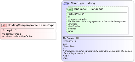 XSD Diagram of HoldingCompanyName in schema fields_xsd (Standards for Technology in Automotive Retail)