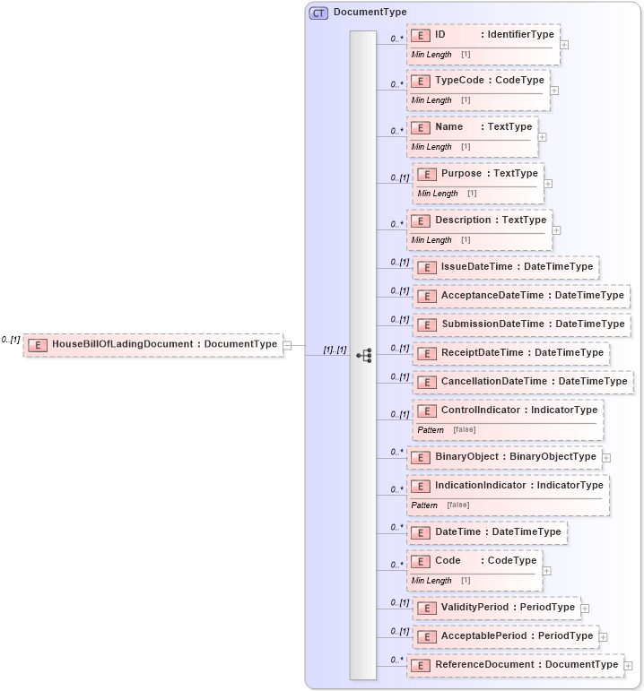 XSD Diagram of HouseBillOfLadingDocument in schema reusableaggregatecorecomponent_xsd (Standards for Technology in Automotive Retail)