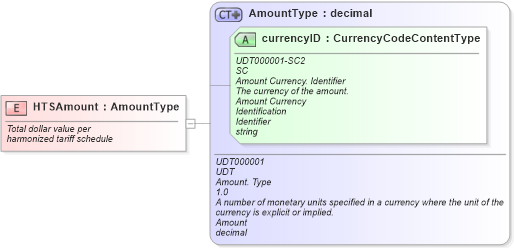 XSD Diagram of HTSAmount in schema fields_xsd (Standards for Technology in Automotive Retail)