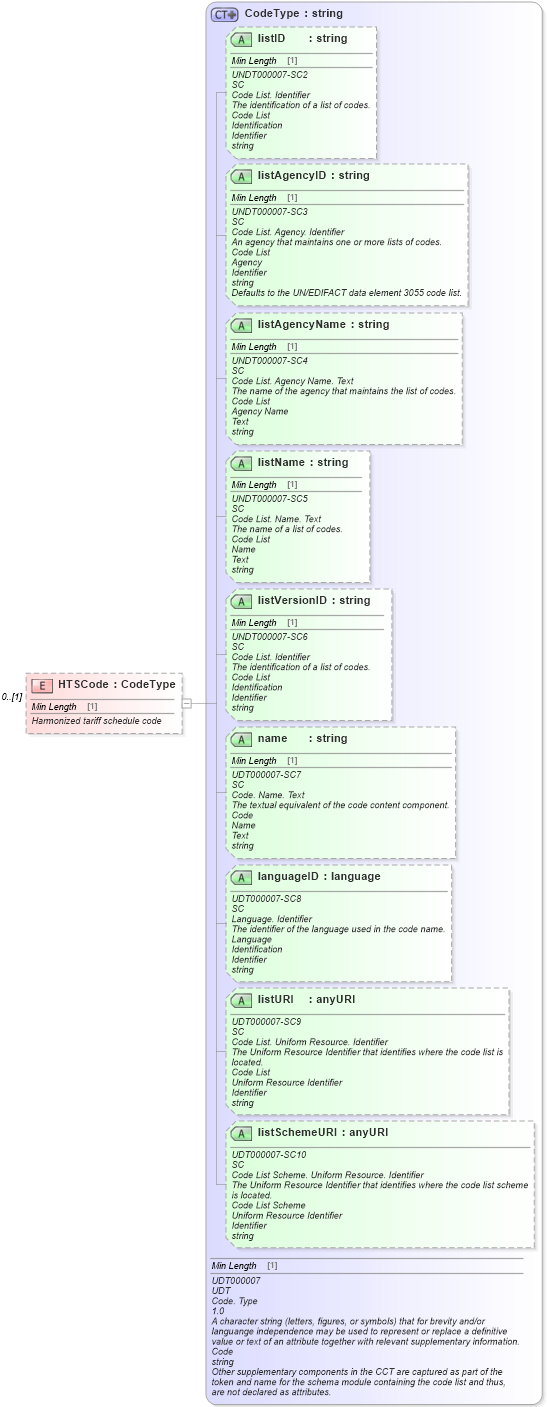 XSD Diagram of HTSCode in schema partsinvoice_xsd (Standards for Technology in Automotive Retail)