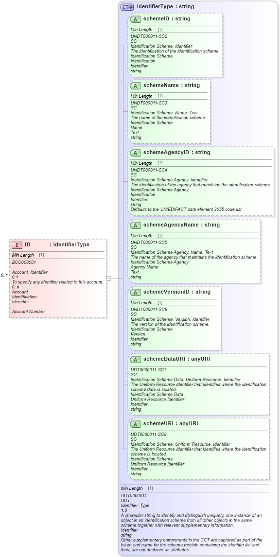 XSD Diagram of ID in schema reusableaggregatecorecomponent_xsd (Standards for Technology in Automotive Retail)