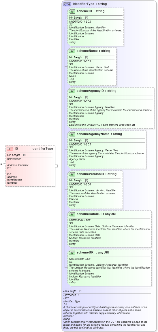 XSD Diagram of ID in schema reusableaggregatecorecomponent_xsd (Standards for Technology in Automotive Retail)