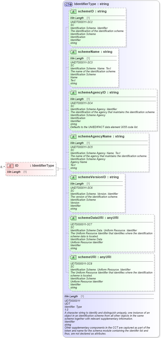 XSD Diagram of ID in schema reusableaggregatecorecomponent_xsd (Standards for Technology in Automotive Retail)