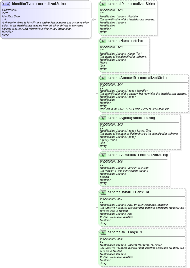 XSD Diagram of IdentifierType in schema corecomponenttypes_xsd (Standards for Technology in Automotive Retail)