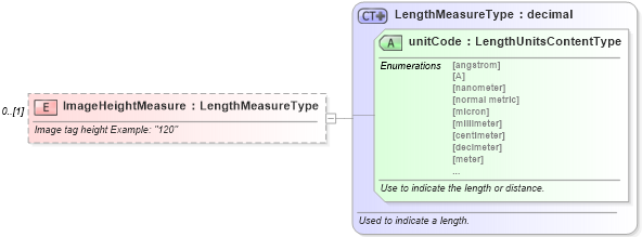 XSD Diagram of ImageHeightMeasure in schema components_xsd (Standards for Technology in Automotive Retail)