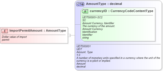 XSD Diagram of ImportPermitAmount in schema fields_xsd (Standards for Technology in Automotive Retail)
