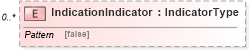 XSD Diagram of IndicationIndicator in schema reusableaggregatecorecomponent_xsd (Standards for Technology in Automotive Retail)