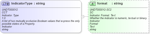 XSD Diagram of IndicatorType in schema corecomponenttypes_xsd (Standards for Technology in Automotive Retail)