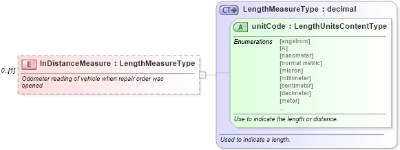 XSD Diagram of InDistanceMeasure in schema repairorder_xsd (Standards for Technology in Automotive Retail)