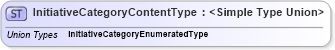 XSD Diagram of InitiativeCategoryContentType in schema codelists_xsd (Standards for Technology in Automotive Retail)