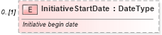 XSD Diagram of InitiativeStartDate in schema components_xsd (Standards for Technology in Automotive Retail)