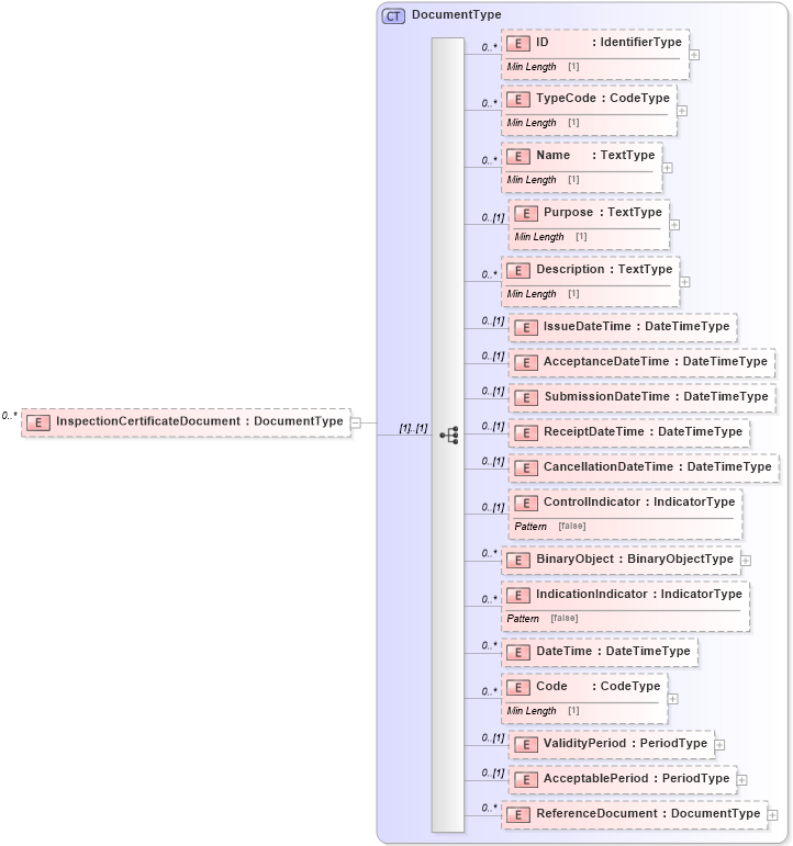XSD Diagram of InspectionCertificateDocument in schema reusableaggregatecorecomponent_xsd (Standards for Technology in Automotive Retail)