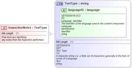 XSD Diagram of InspectionNotes in schema fields_xsd (Standards for Technology in Automotive Retail)