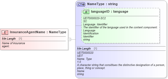 XSD Diagram of InsuranceAgentName in schema fields_xsd (Standards for Technology in Automotive Retail)