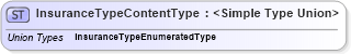 XSD Diagram of InsuranceTypeContentType in schema codelists_xsd (Standards for Technology in Automotive Retail)