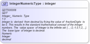 XSD Diagram of IntegerNumericType in schema qualifieddatatypes_xsd1 (Standards for Technology in Automotive Retail)
