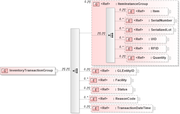 XSD Diagram of InventoryTransactionGroup in schema components_xsd1 (Standards for Technology in Automotive Retail)