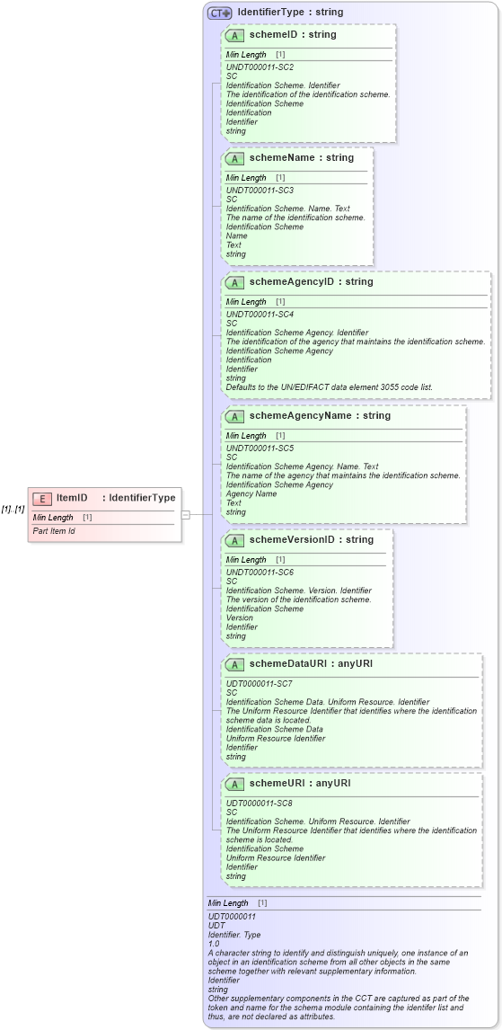 XSD Diagram of ItemID in schema components_xsd (Standards for Technology in Automotive Retail)