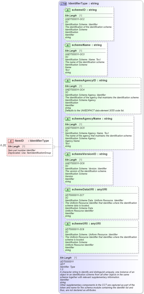 XSD Diagram of ItemID in schema components_xsd (Standards for Technology in Automotive Retail)