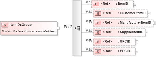 XSD Diagram of ItemIDsGroup in schema components_xsd1 (Standards for Technology in Automotive Retail)