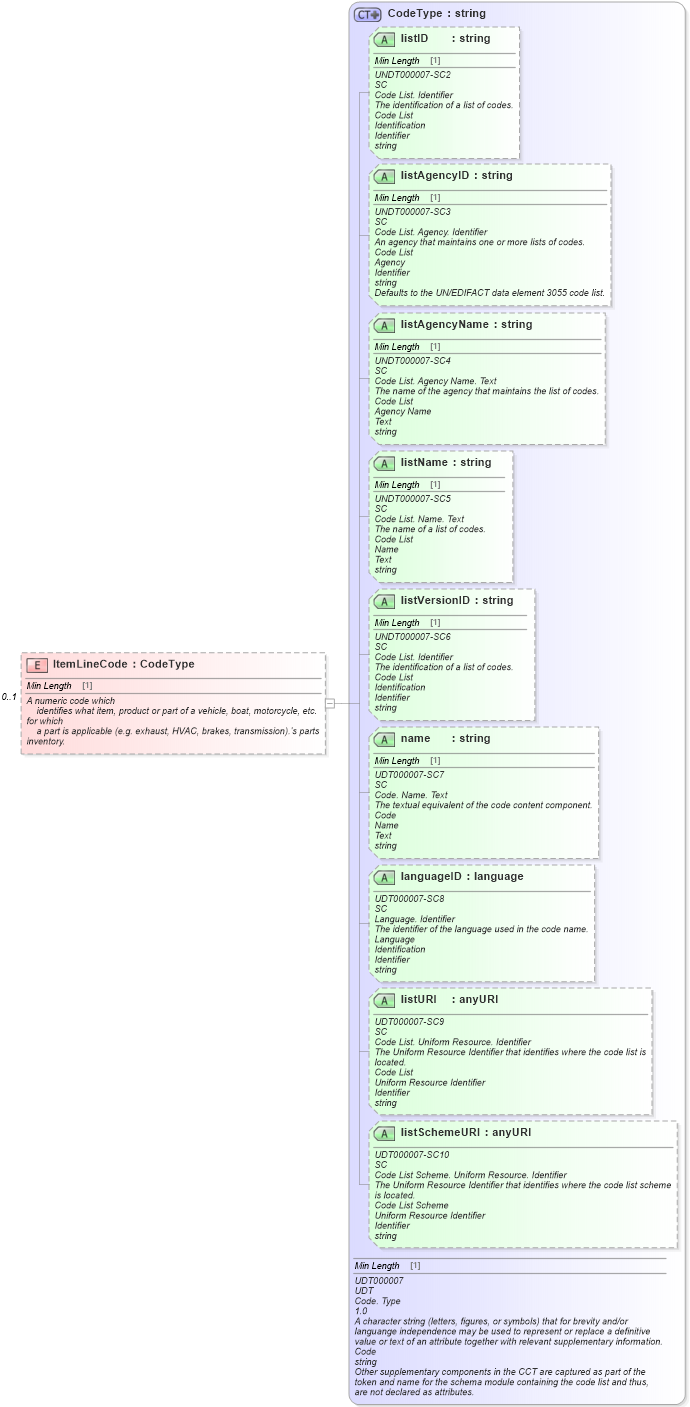 XSD Diagram of ItemLineCode in schema partsmaster_xsd (Standards for Technology in Automotive Retail)
