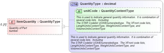 XSD Diagram of ItemQuantity in schema partspicklist_xsd (Standards for Technology in Automotive Retail)