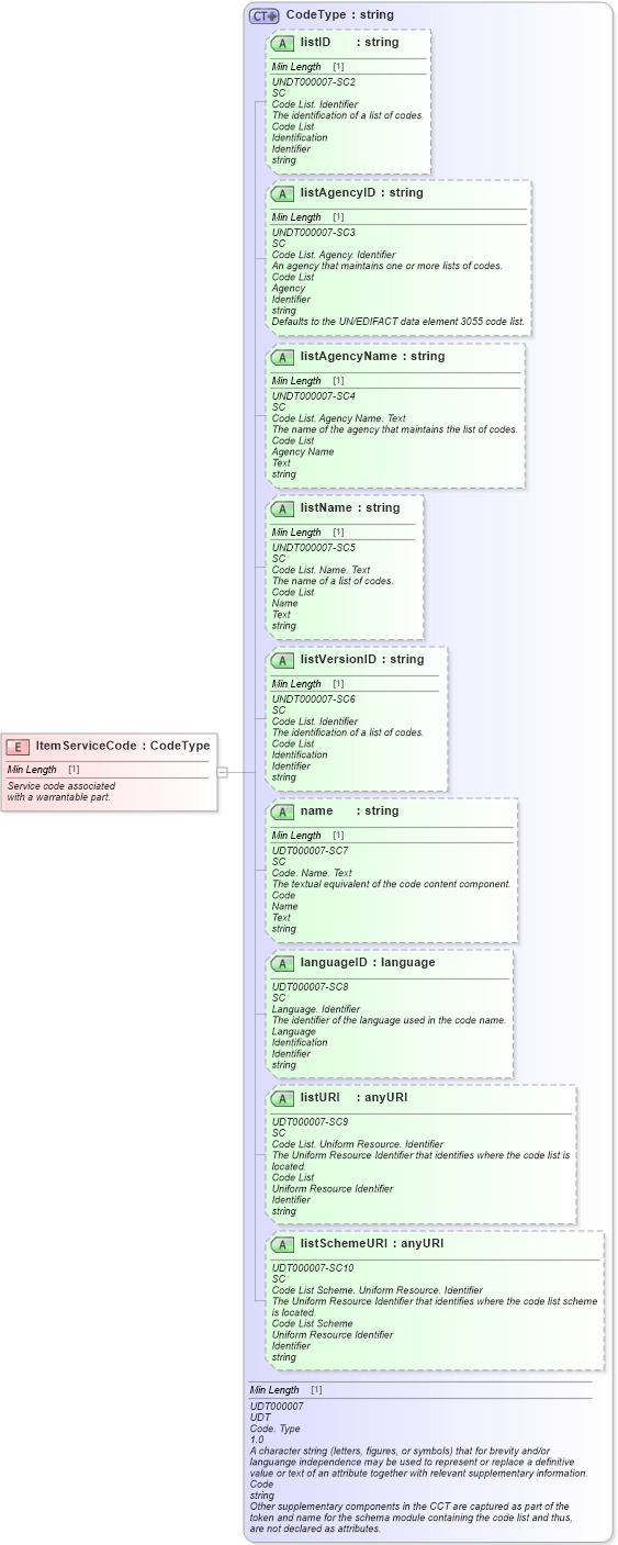 XSD Diagram of ItemServiceCode in schema fields_xsd (Standards for Technology in Automotive Retail)